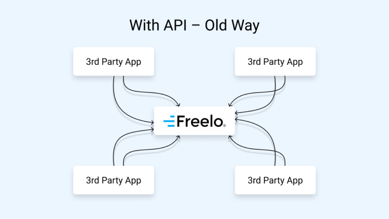 Ukázka napojení Freela na vaši aplikaci pomocí API.
