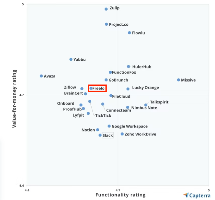 Capterra Grid report