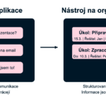 Srovnání chatu a nástroje na projektové řízení Freelo