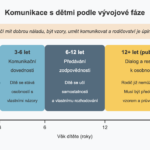 Graf komunikace s detmi dle veku